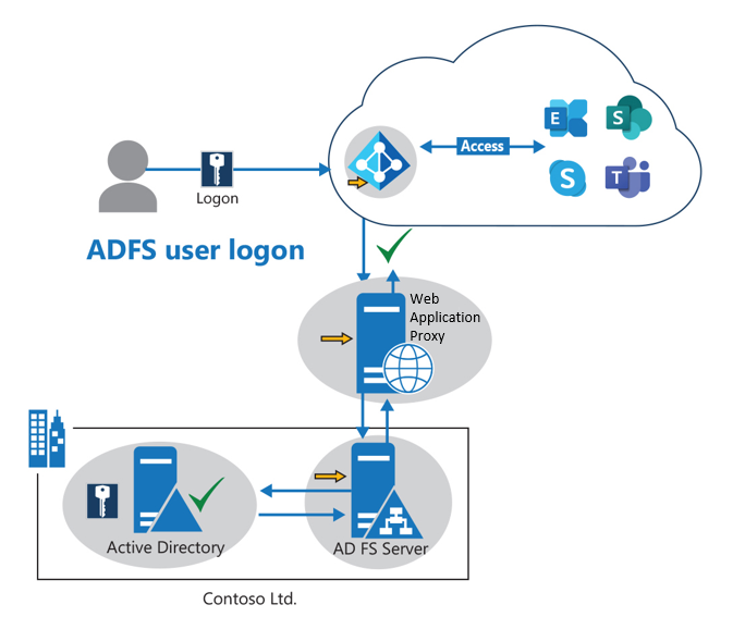 Diagram showing the single sign-in of a windows client to Microsoft Entra ID when using AD FS.
