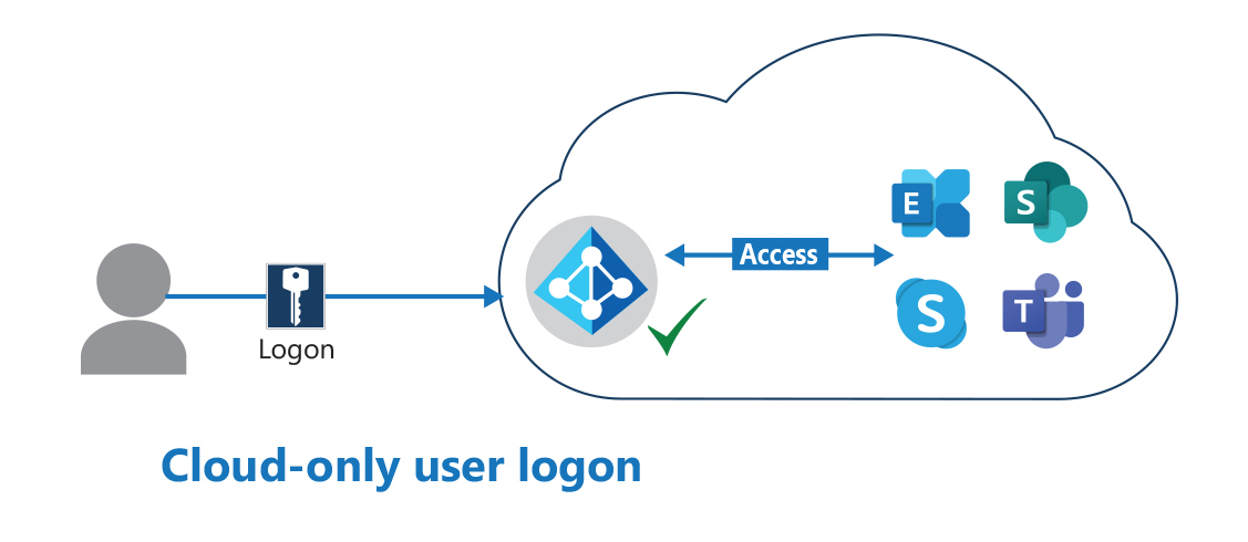 Diagram showing the sign-in of a windows client to Microsoft Entra ID to get access to the Office 365 services.