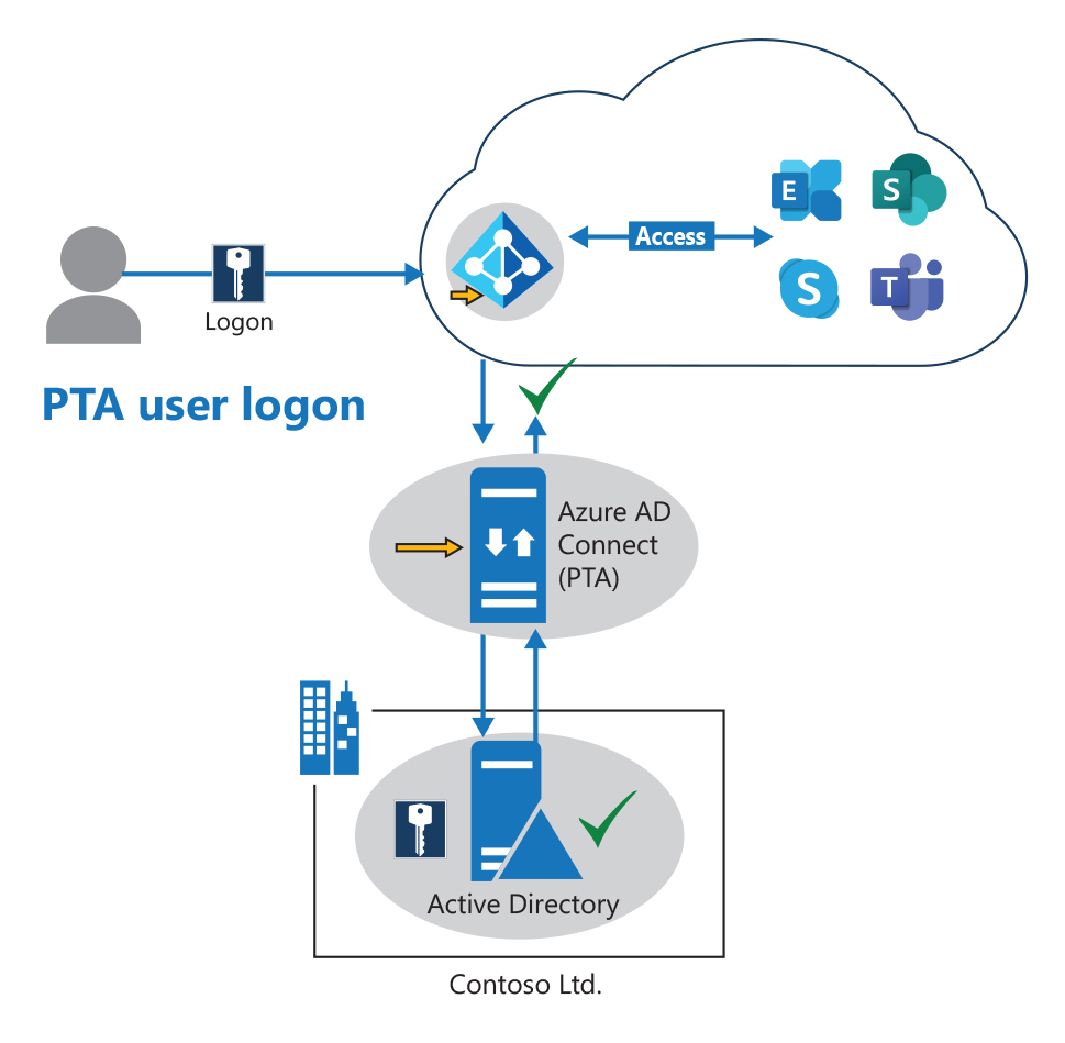 Diagram showing the sign-in of a windows client to Microsoft Entra ID when using PTA, where the sign-in request is redirected to an on-premises infrastructure.