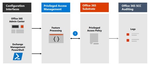 Diagram showing the process of privileged access management.