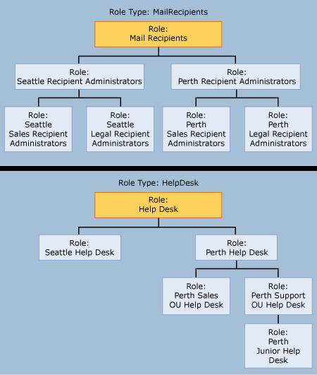 Diagram illustrates the hierarchical relationship of several management roles.