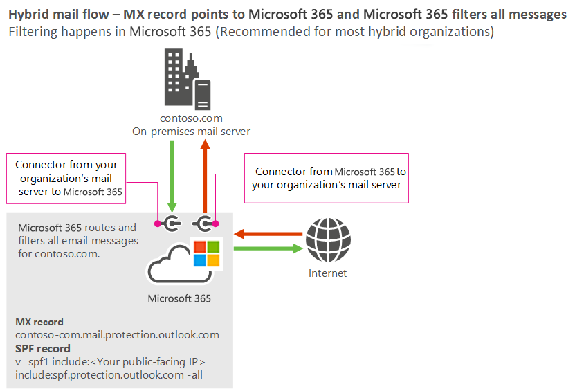 graphic showing hybrid mail flow in which the MX record points to Microsoft 365, which filters all messages
