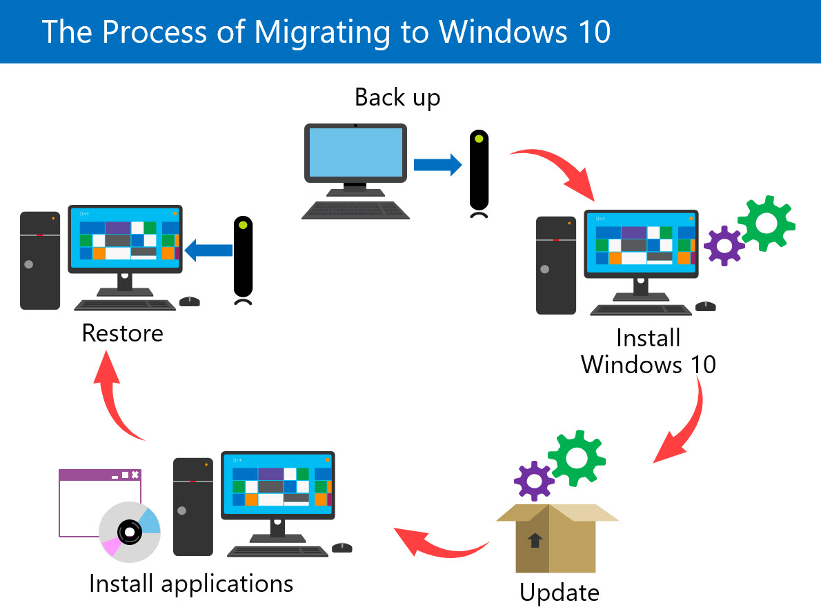 Image representing the steps involved in migrating Windows 10.