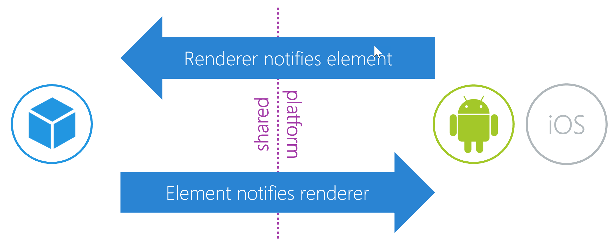Diagram showing notifications flowing from the TouchUpInside event of a UIButton to the iOS ButtonRenderer, then to the Xamarin.Forms Button and your app's Clicked event handling.