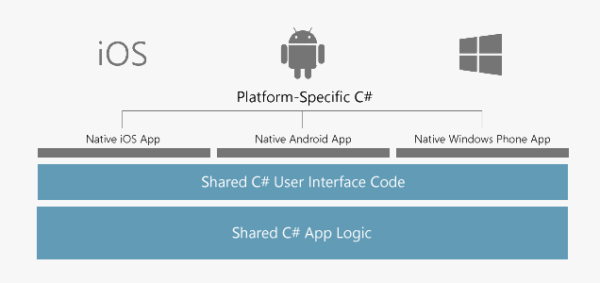 Illustration showing Xamarin targeting iOS, Android, and Windows platforms using native apps with shared C# UI code and shared C# app logic.