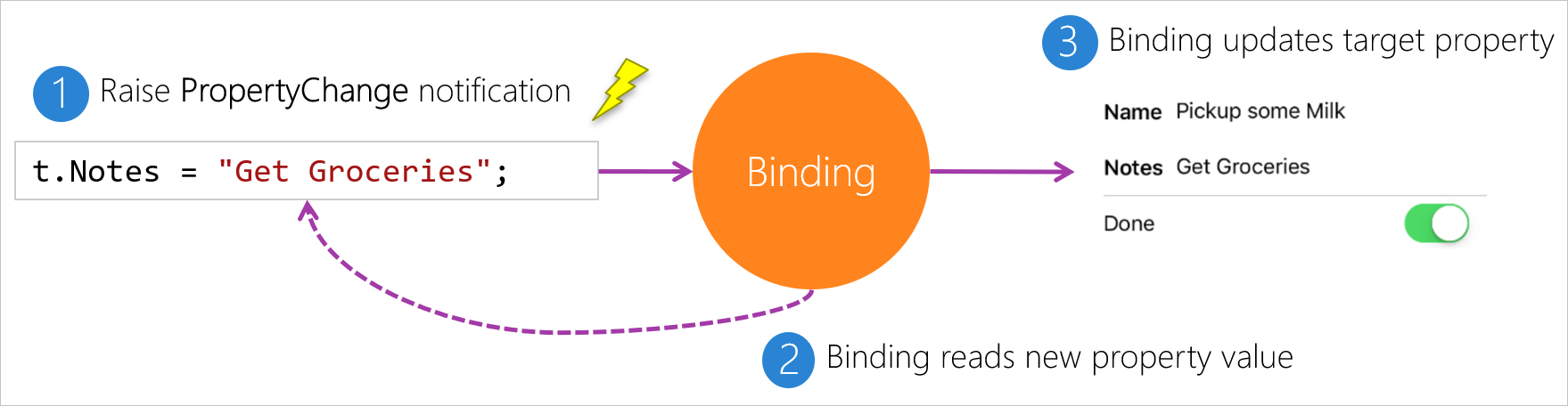 Illustration of a binding handling a property-changed event.