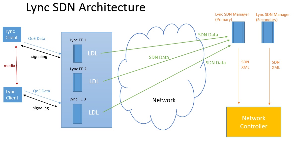Simple Lync call handled by Lync SDN API