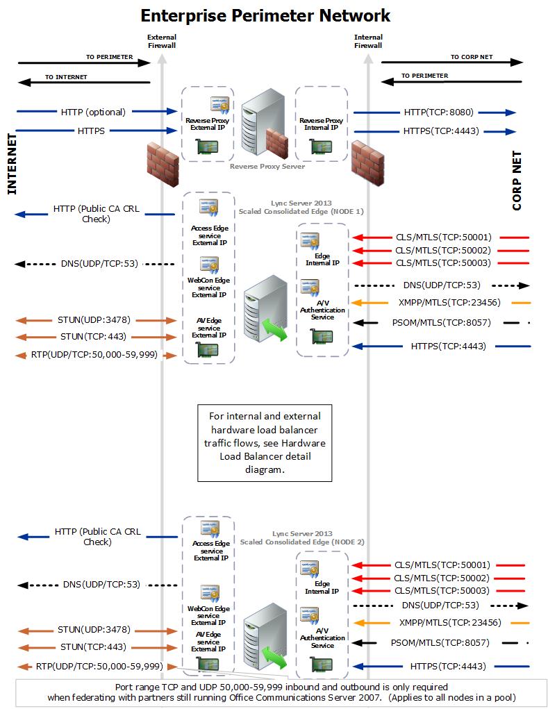 Edge Server Perimeter Network ports and protocols