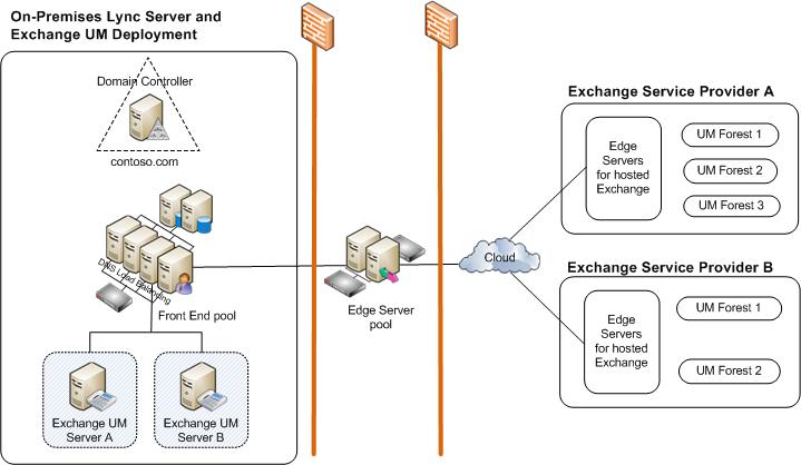 On-premises Lync Server Exchange UM Deployment