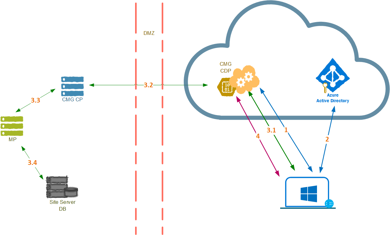 Workflow diagram of CcmSetup with Azure AD authentication