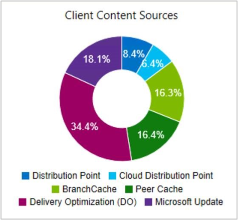 Client Content Sources tile on the dashboard