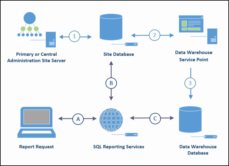 Diagram showing the logical data flow between site components for the data warehouse.