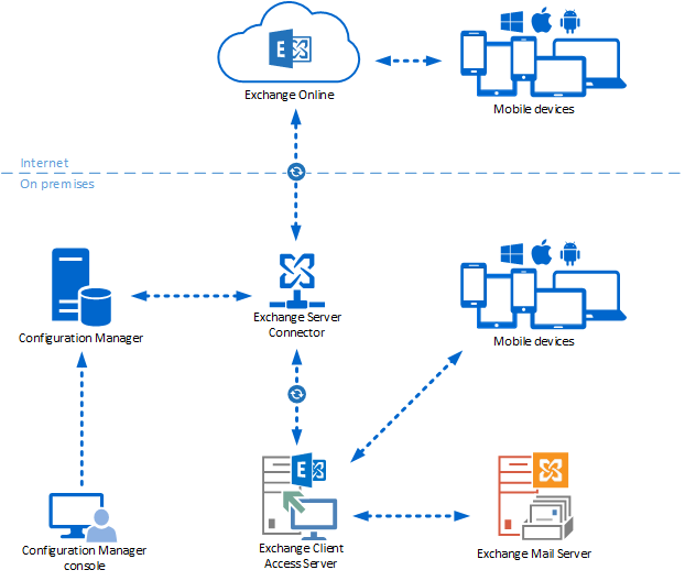 Logical diagram of Exchange Server connector with Configuration Manager