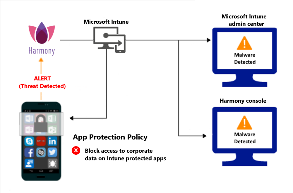 Product flow for App protection policies to block access due to malware.
