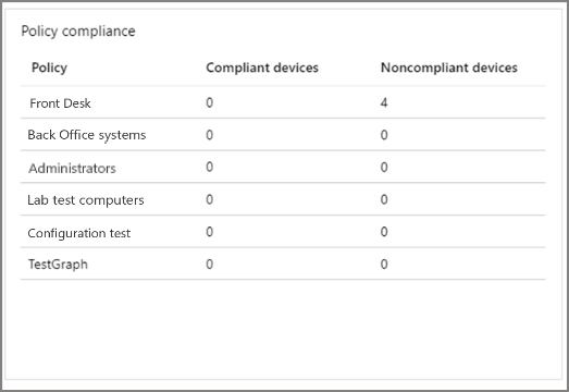 See a list of the policy, and how many compliant vs noncompliant devices for that policy