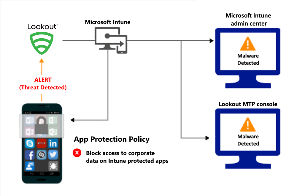App protection policy blocks due to detected malware