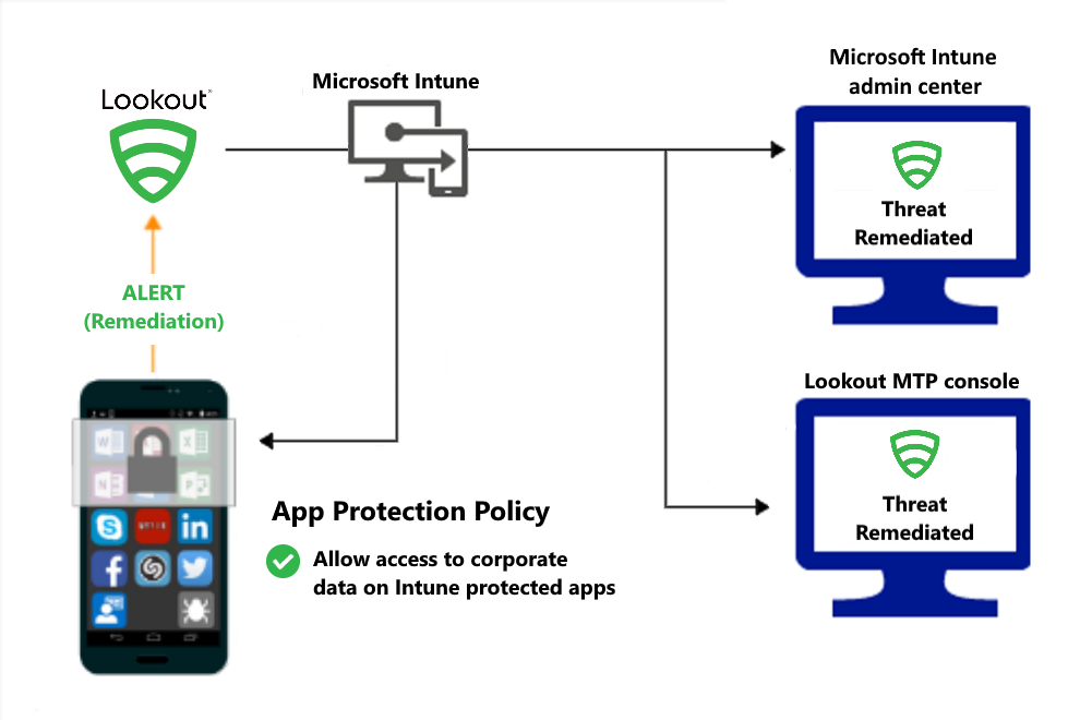Access is granted on remediation for App protection policy
