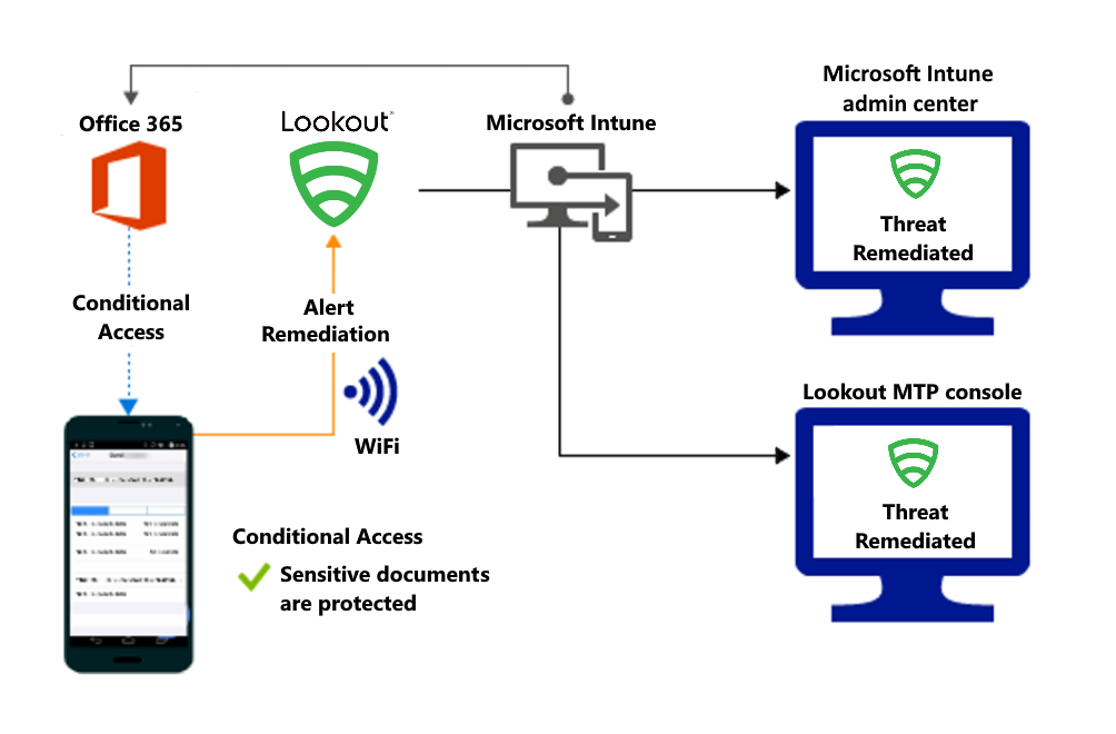 Conceptual image of allowing access after the network threat is remediated