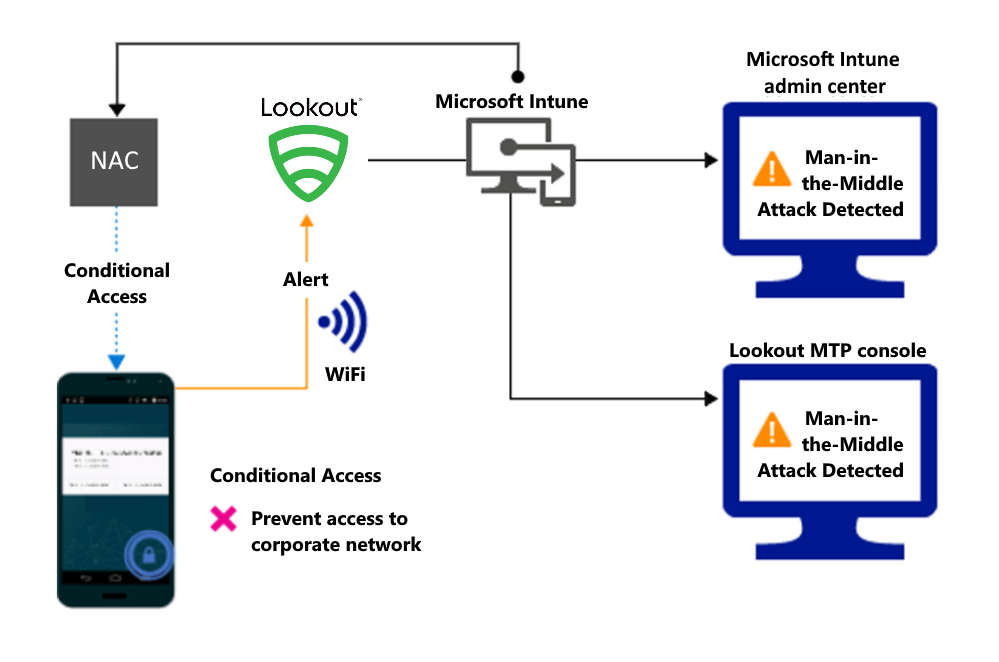 Image showing the blocking of WiFi access based on network threats
