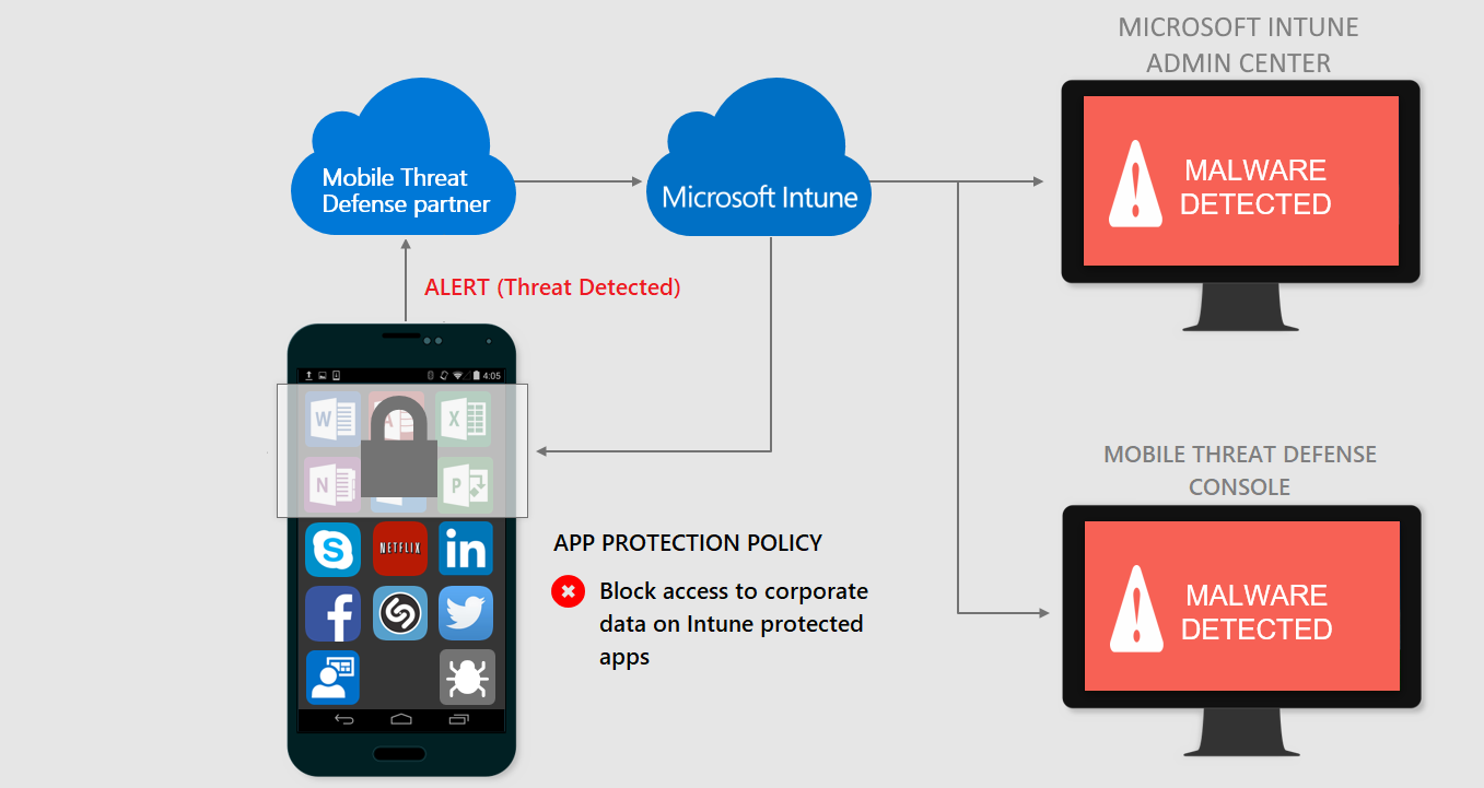 Image that shows a Mobile Threat Defense infected device