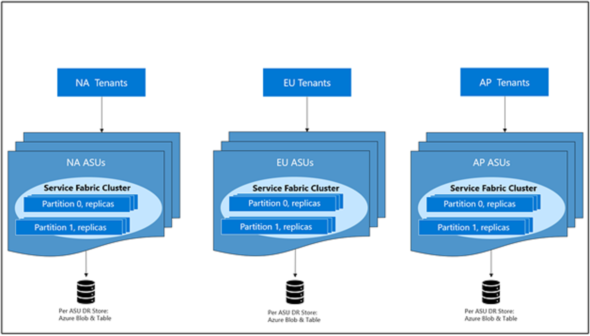 Azure scale unit architecture: Global view