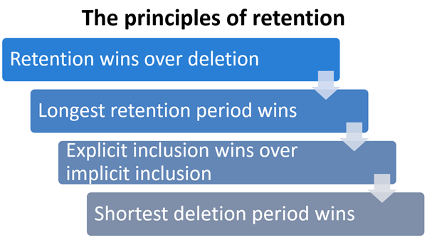 Business Record Retention Chart