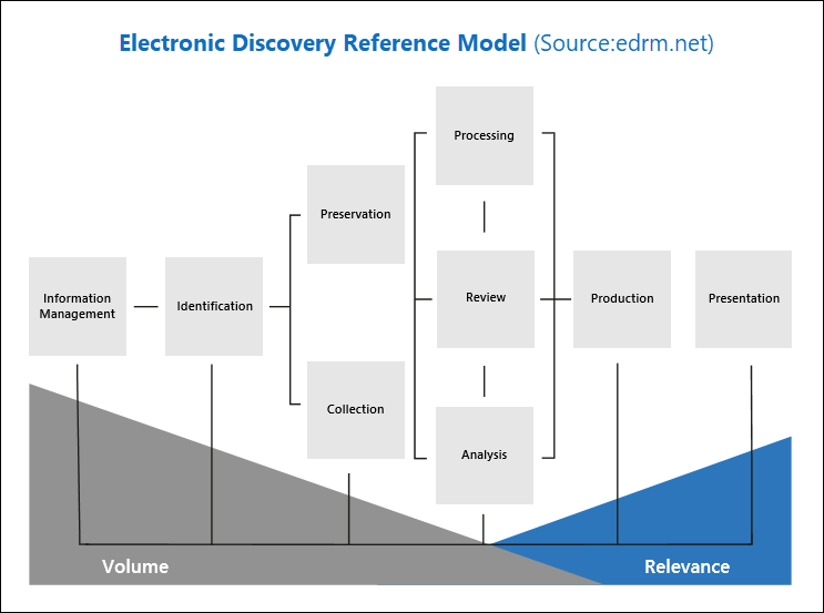 E Discovery Process Flow Chart