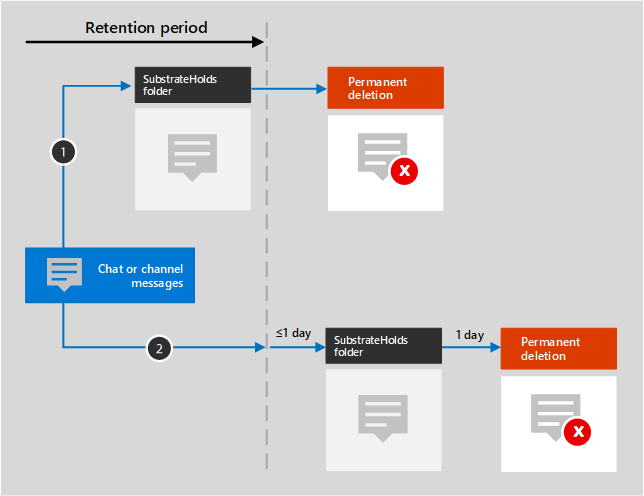 Diagram of retention flow for Teams chat and channel messages
