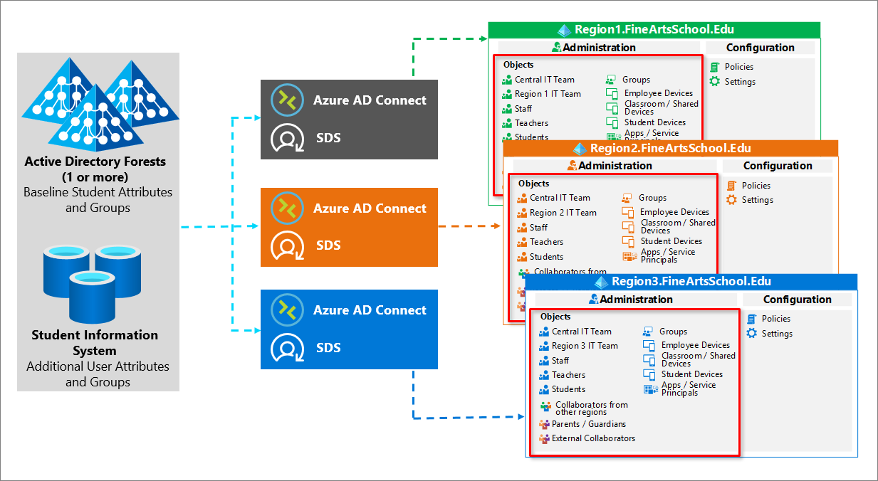 Azure  Ad Connect and SDS.