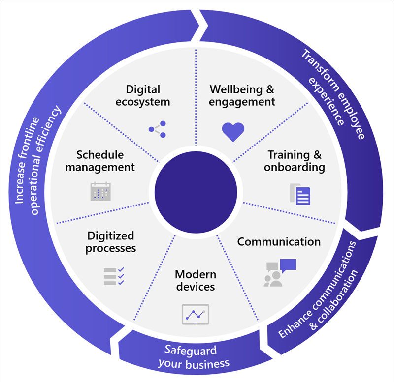 Diagram of employee experience wheel with methods to connect & engage with frontline workers, enhance workforce management, and increase operational efficiency.
