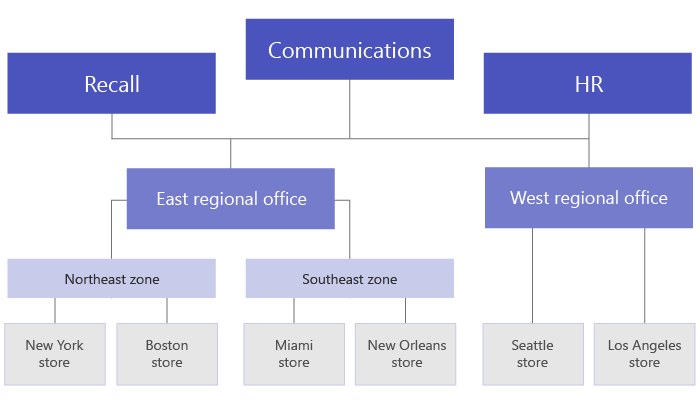 Diagram of a corporate hierarchy.