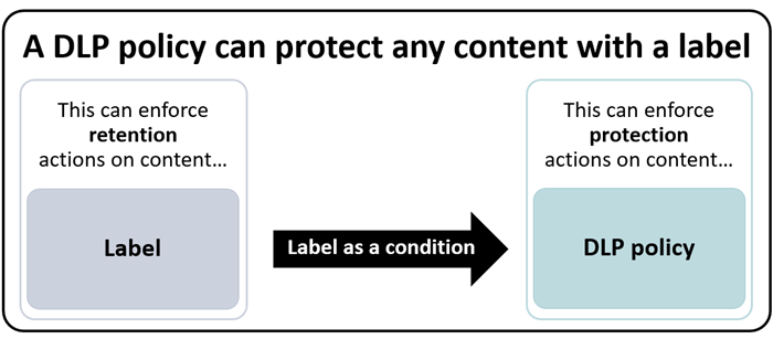 Diagram of DLP policy using label as a condition.