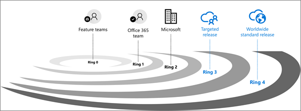 Release validation rings for Microsoft 365