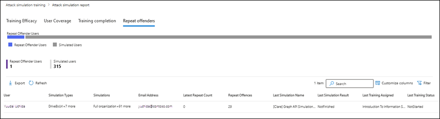 Repeat offenders tab in the Attack simulation report in the Microsoft 365 Defender portal.