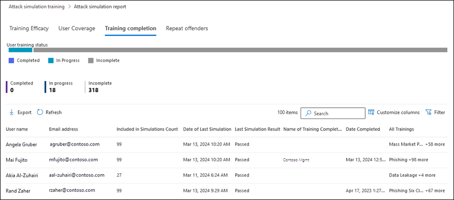 The Training completion tab in the Attack simulation report in the Microsoft 365 Defender portal