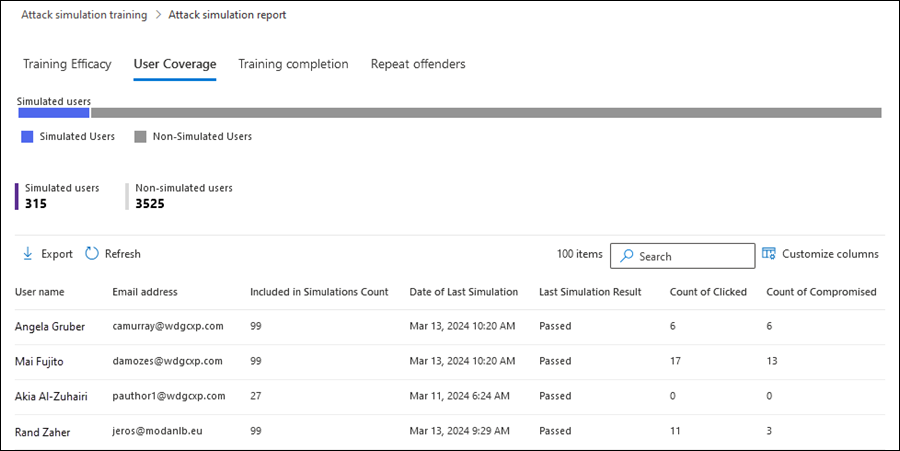 The User coverage tab in the Attack simulation report in the Microsoft 365 Defender portal