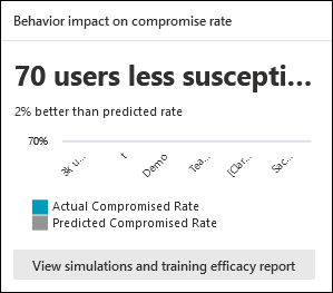 Behavior impact on compromise rate card on the Overview tab in Attack simulation training in the Microsoft 365 Defender portal.