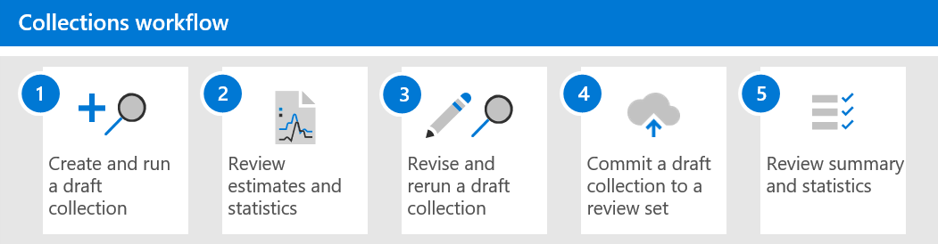 Collections workflow in eDiscovery (Premium).
