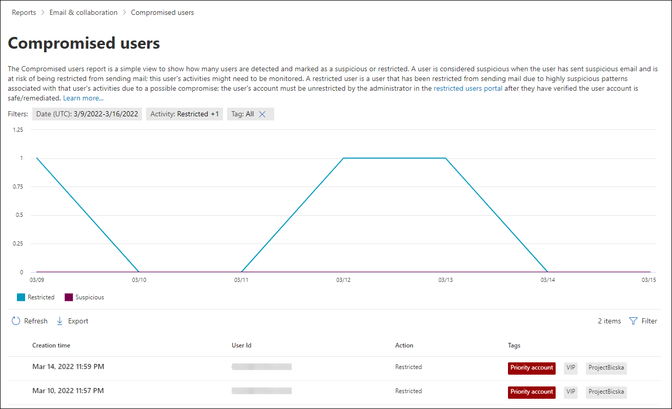 Report view in the Compromised users report.