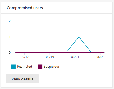 Compromised users widget on the Email & collaboration reports page.