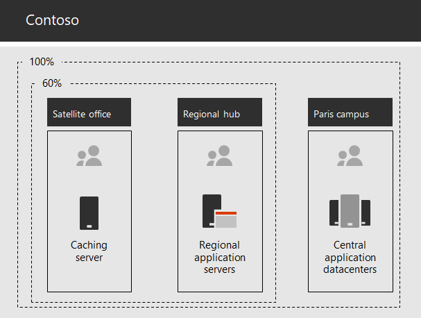 The Contoso infrastructure for internal applications.