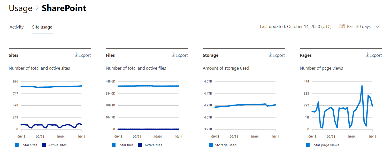 Microsoft 365 reports - Microsoft SharePoint site usage report.