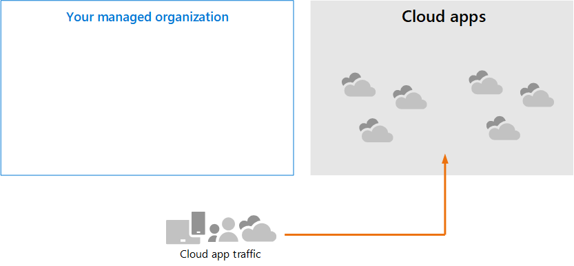 Architecture for Microsoft Defender for Cloud Apps.