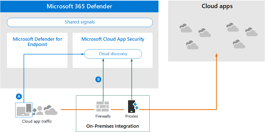 Architecture for Microsoft Defender for Cloud Apps - Cloud discovery.