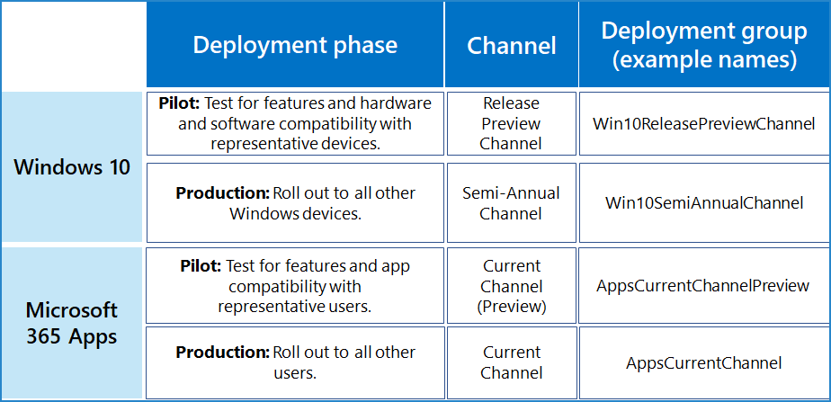 Deployment groups for broad deployment of the latest releases.