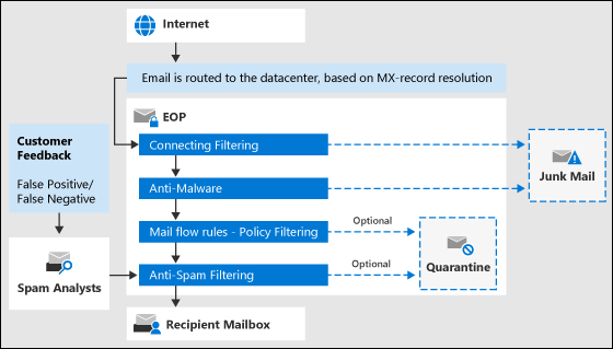 Email process diagram