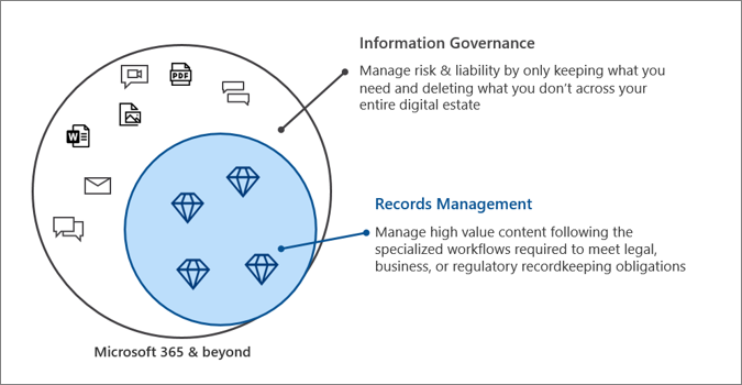 Govern your data - information governance and records management