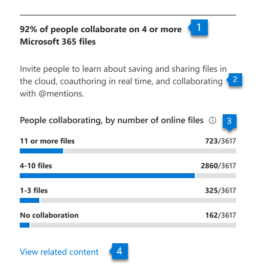 Chart showing how many files were most collaborated on.