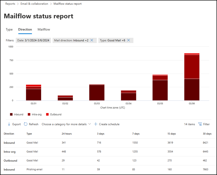 The Direction view in the Mailflow status report
