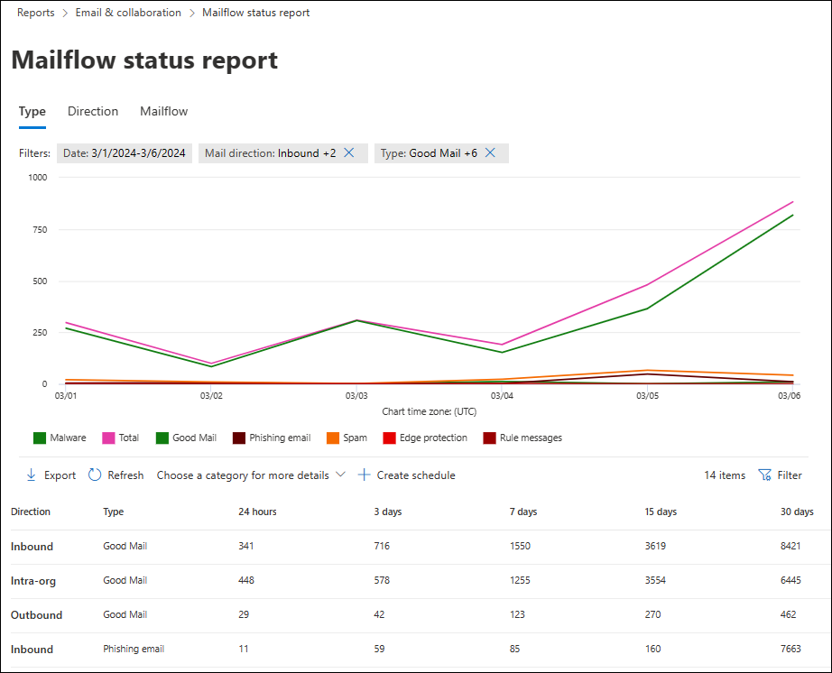 The Type view in the Mailflow status report